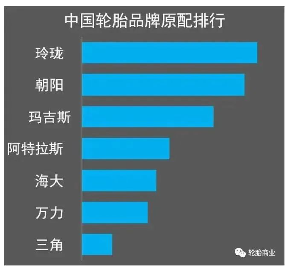 (2021年中国轮胎品牌原配排行,玲珑轮胎稳居国内榜首) (2021年中国轮胎品牌原配排行,玲珑轮胎稳居国内榜首)