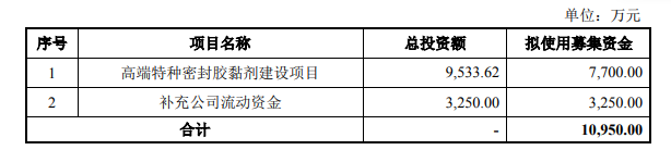 飞鹿股份募资约1.1亿元扩大高端特种密封胶黏剂产能