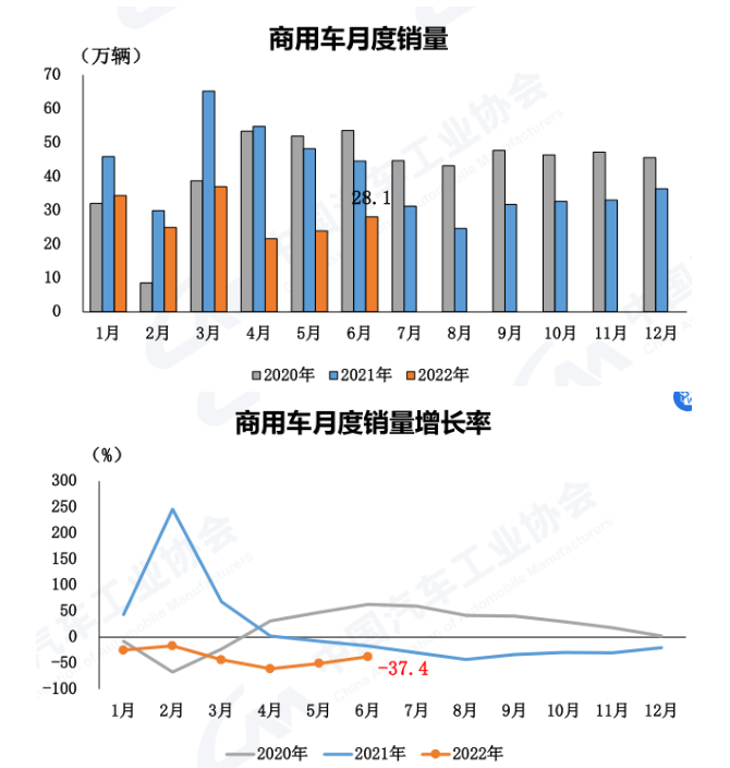 商用车上半年销量暴跌41%