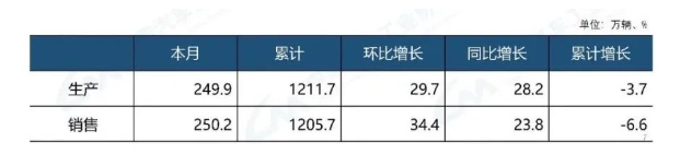 乘用车产销数据政策驱动效果明显 乘用车产销数据政策驱动效果明显