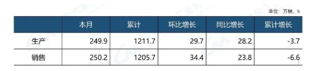 乘用车产销数据政策驱动效果明显