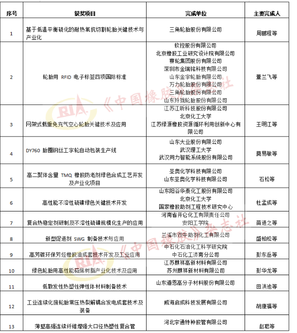 2022年度石化联合会科学技术奖受理项目公示——科技进步奖(橡胶轮胎行业)