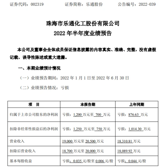 乐通股份2022年上半年预计亏损700万-1200万 油墨项目原材料成本持续偏高