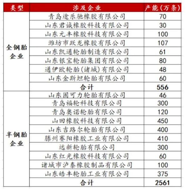 涉及到的企业共计18家，其中全钢胎企业8家，共计产能556万条;半钢胎企业10家，共计产能2561万条。