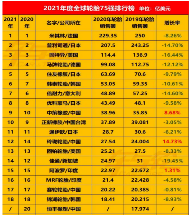 全球年轮胎企业75强排行榜中，国内轮胎企业占的席位很多，但进入前十的却屈指可数。