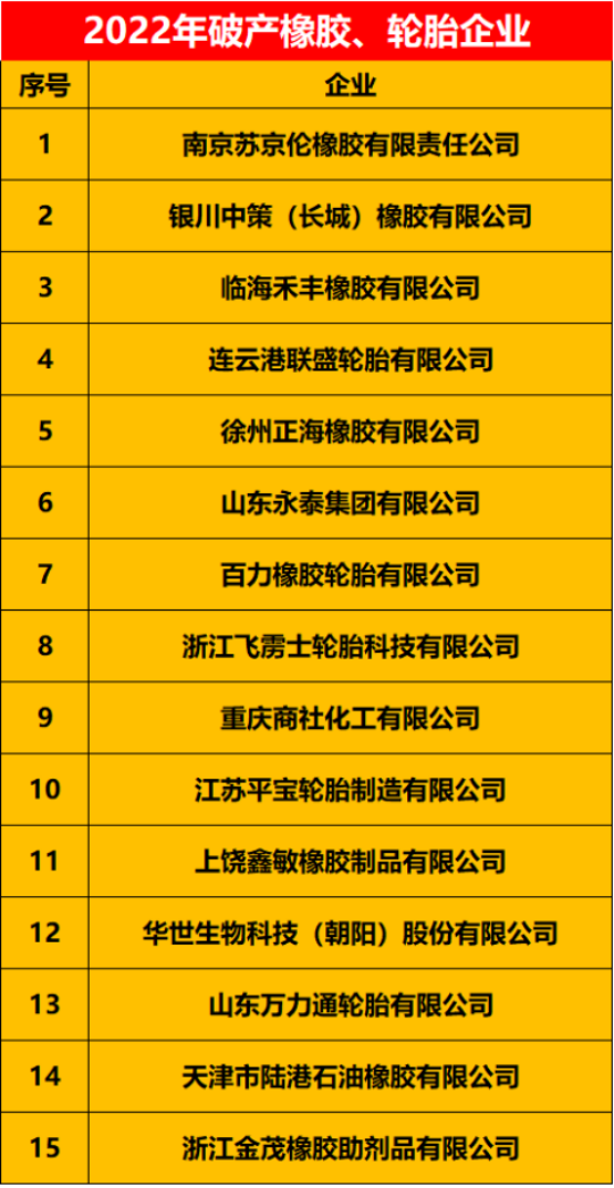 2022上半年破产/拍卖的有21家橡胶、轮胎企业