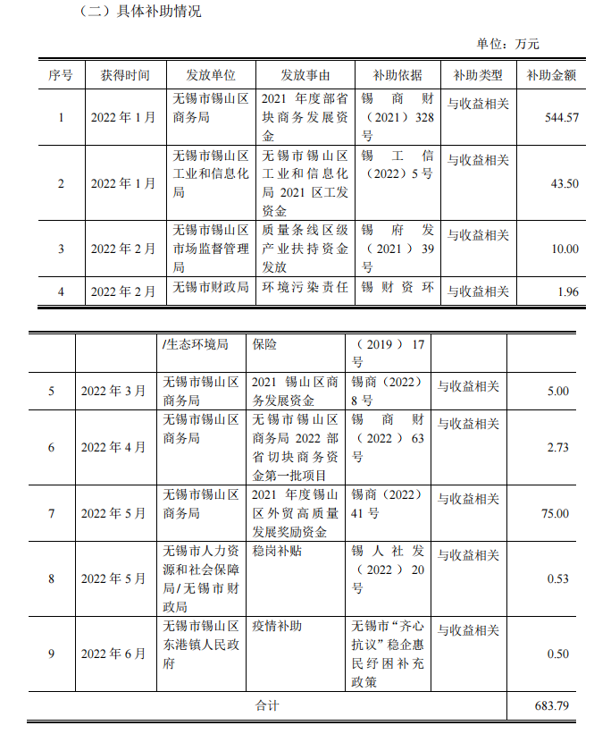 佳通轮胎和江苏通用股份获政府资金补助！