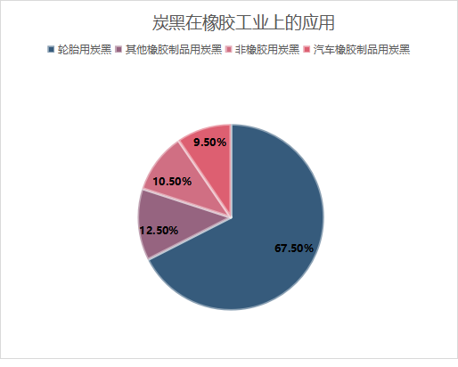 炭黑在橡胶工业上的应用