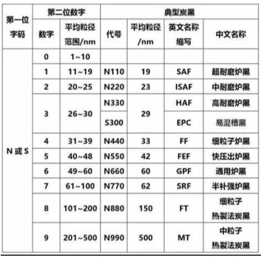 炭黑的国际命名标准