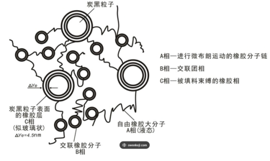 炭黑粒子的表面橡胶层 炭黑粒子的表面橡胶层