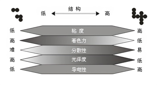 炭黑的结构与性能