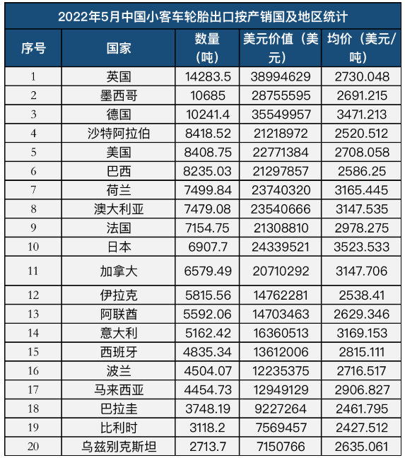 中国轮胎出口国家20强 中国轮胎出口国家20强