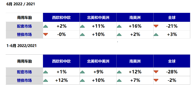 商用车胎依然低迷