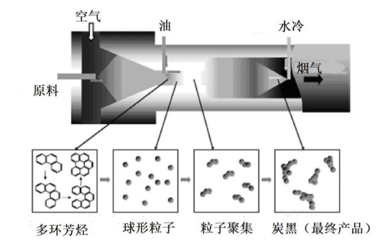 炉法炭黑