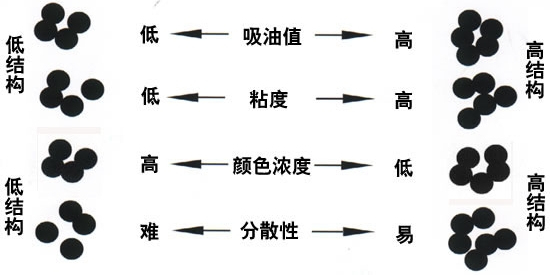 色素炭黑的分散性