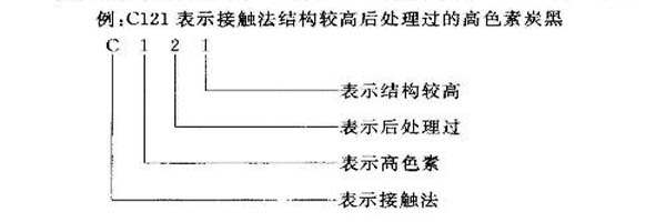 色素炭黑的命名标准