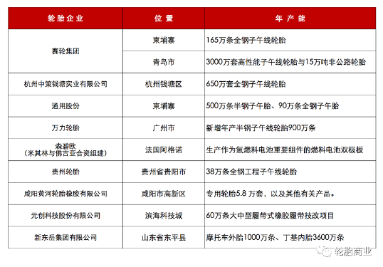 十余家胎企扩产 十余家胎企扩产