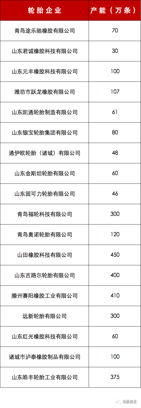 2022年第二季度,山东省印发《全省落实“三个坚决”行动方案(2021—2022年)》的通知,其中就涉及到了轮胎业落后产能退出 2022年第二季度,山东省印发《全省落实“三个坚决”行动方案(2021—2022年)》的通知,其中就涉及到了轮胎业落后产能退出