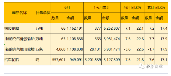 海关总署公布了2022年6月份的轮胎出口数据及2022上半年整体的轮胎出口情况。