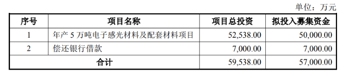 广信材料募资5.7亿， 稳固涂料业务外加速布局光刻胶领域！