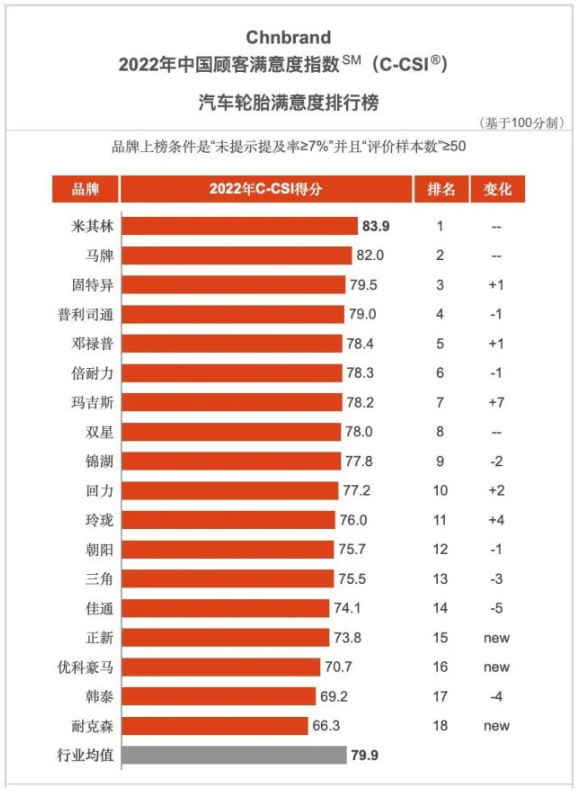 2022年中国顾客满意度指数汽车轮胎排行榜发布