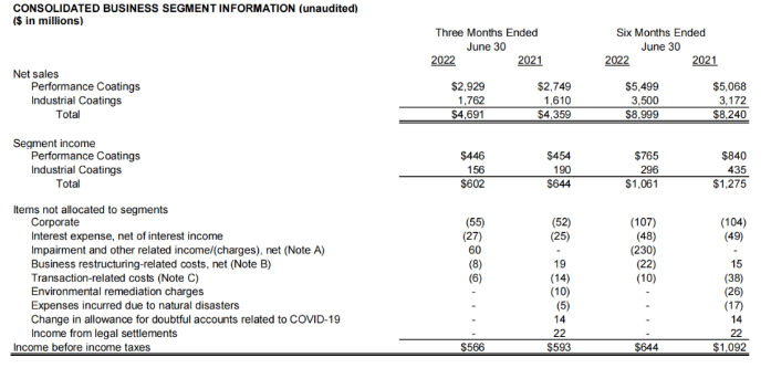 PPG工业高性能涂料部门2022年上半年实现销售额为54.99亿美元 PPG工业高性能涂料部门2022年上半年实现销售额为54.99亿美元