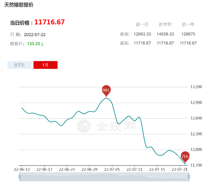 橡胶价格“断崖下跌”，轮胎降价一触即发