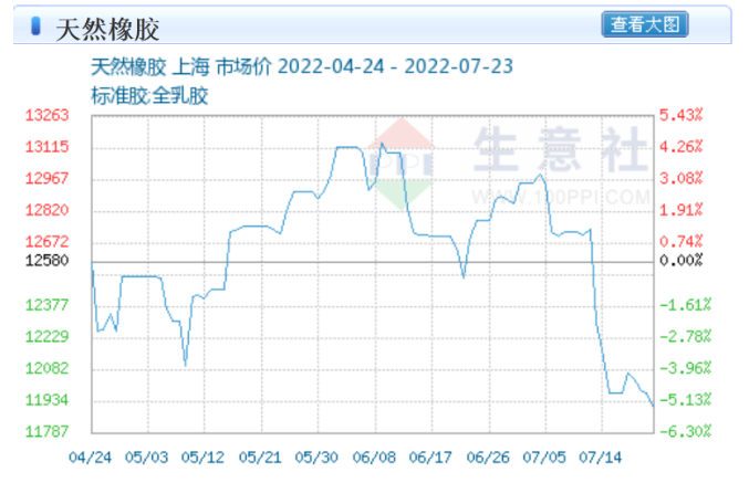 橡胶需求疲软影响橡胶价格