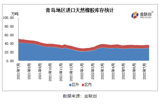 7月青岛地区进口胶库存维持窄幅波动态势,供需相对平衡。 7月青岛地区进口胶库存维持窄幅波动态势,供需相对平衡。