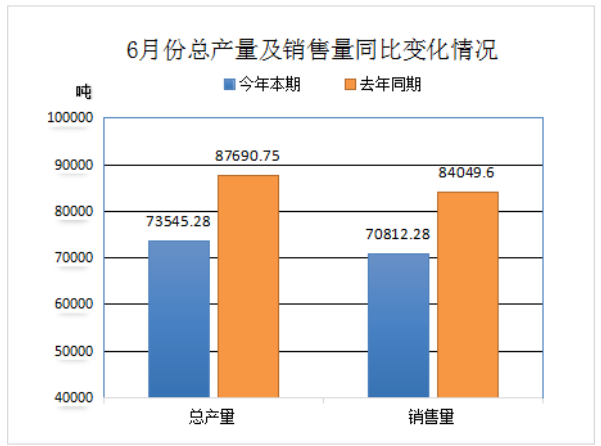 中橡协废橡胶综合利用行业6月及上半年数据统计分析