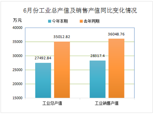 2022年6月份再生胶、胶粉现价工业总产值27492.84万元