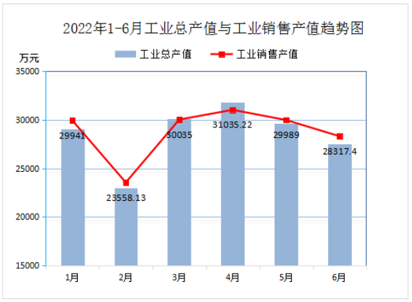 2022年6月份实现利润总额1171.64万元,比上年同比降低54.13% 2022年6月份实现利润总额1171.64万元,比上年同比降低54.13%