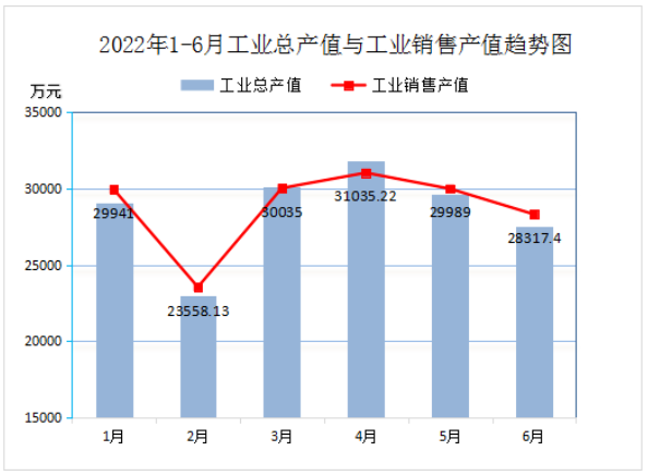 2022年6月份实现利润总额1171.64万元，比上年同比降低54.13%