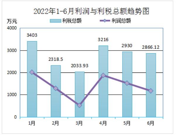 2022年上半年再生胶、胶粉总产量417287.08吨(其中：普通再生橡胶246232.96吨 ,特级再生橡胶32559吨，特种再生橡胶48118.12吨，胶粉90377吨)，比上年同比降低12.19%;销售量391423.08吨，销售量比上年同比降低15.12%。上半年29家会员单位合计废旧轮胎处理量(折算)为521608.85吨。