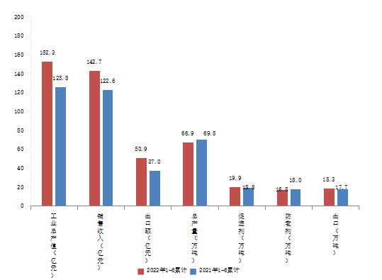 图1 2022年1-6月份中国橡胶助剂工业经济运行