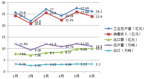 　图2 橡胶助剂行业1-6月份单月数据