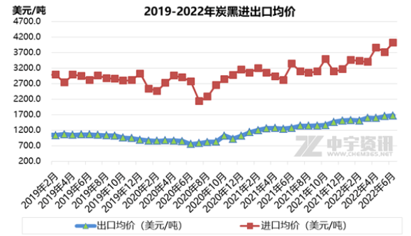 增幅达65%，6月份炭黑出口量大增！