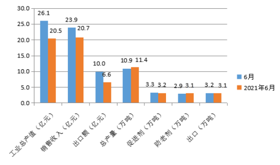 图1 中国橡胶助剂工业6月份统计数据