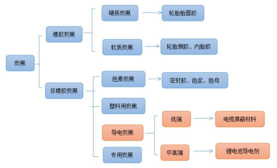 炭黑细分