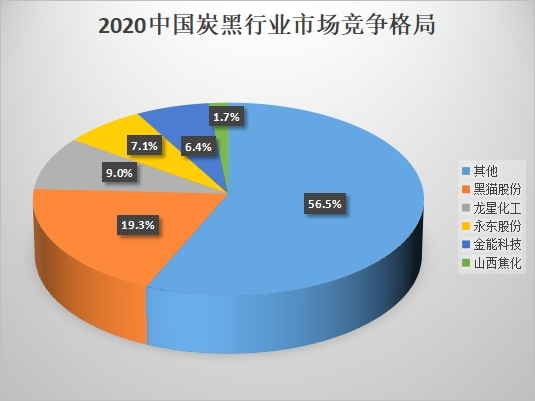 2020中国炭黑行业市场竞争格局