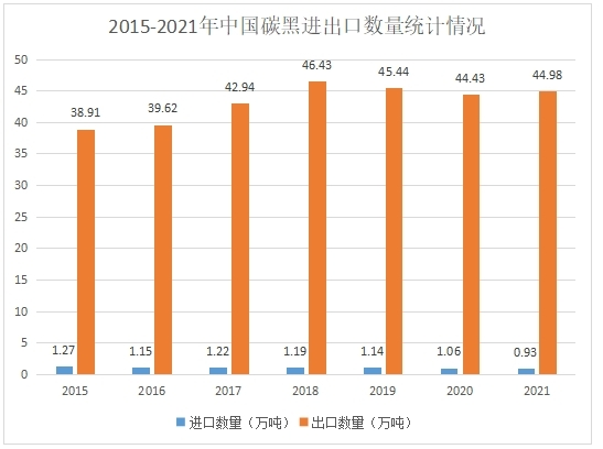 炭黑进出口数据