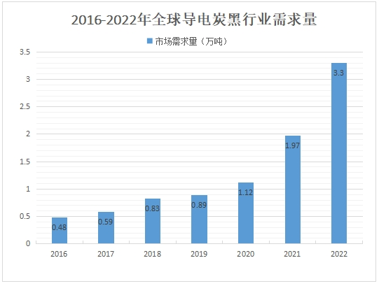 导电炭黑行业需求量