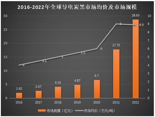 导电炭黑市场规模及均价