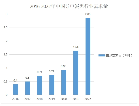 导电炭黑行业需求量