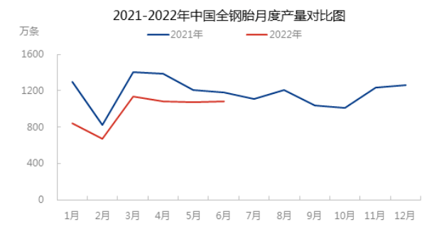 全钢轮胎产量走势 全钢轮胎产量走势