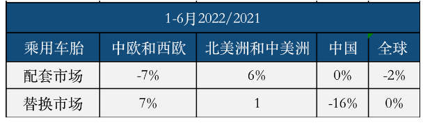 全球乘用车胎配套市场 全球乘用车胎配套市场