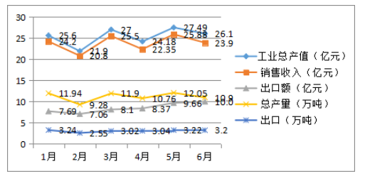 橡胶助剂工业2022年上半年总结