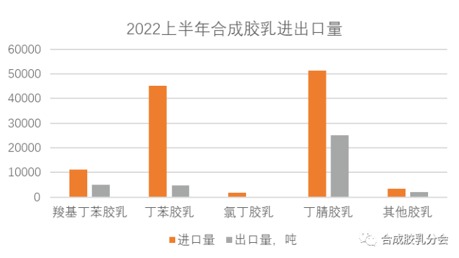 2022年1-6月国内合成胶乳进出口情况