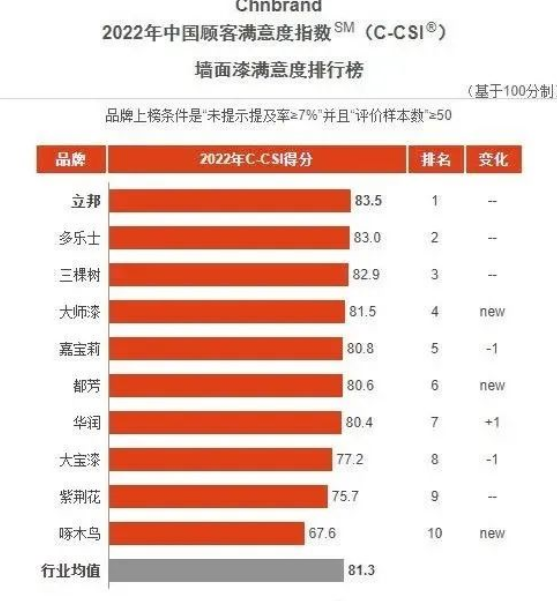 立邦、三棵树、嘉宝莉、华润、大宝等企业再获顾客满意度指数殊荣！