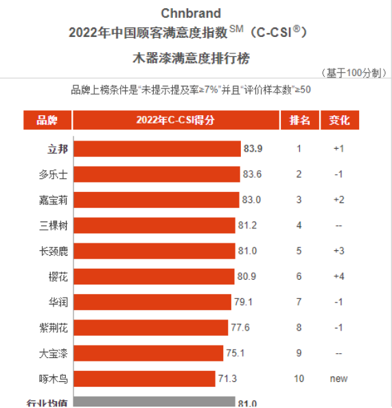 立邦、三棵树、嘉宝莉、华润、大宝等企业再获顾客满意度指数殊荣！